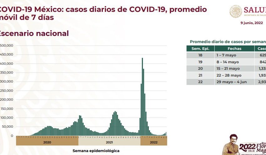  Vuelven a aumentar casos de Covid en México.