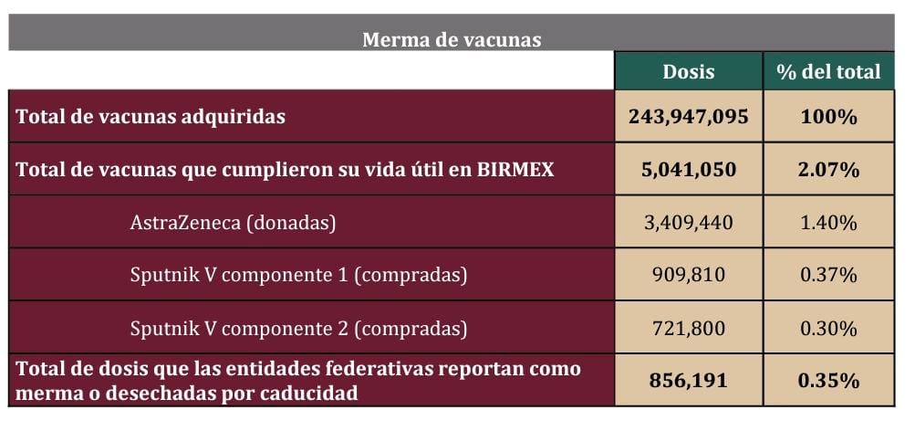 En México se perdieron casi seis millones de vacunas