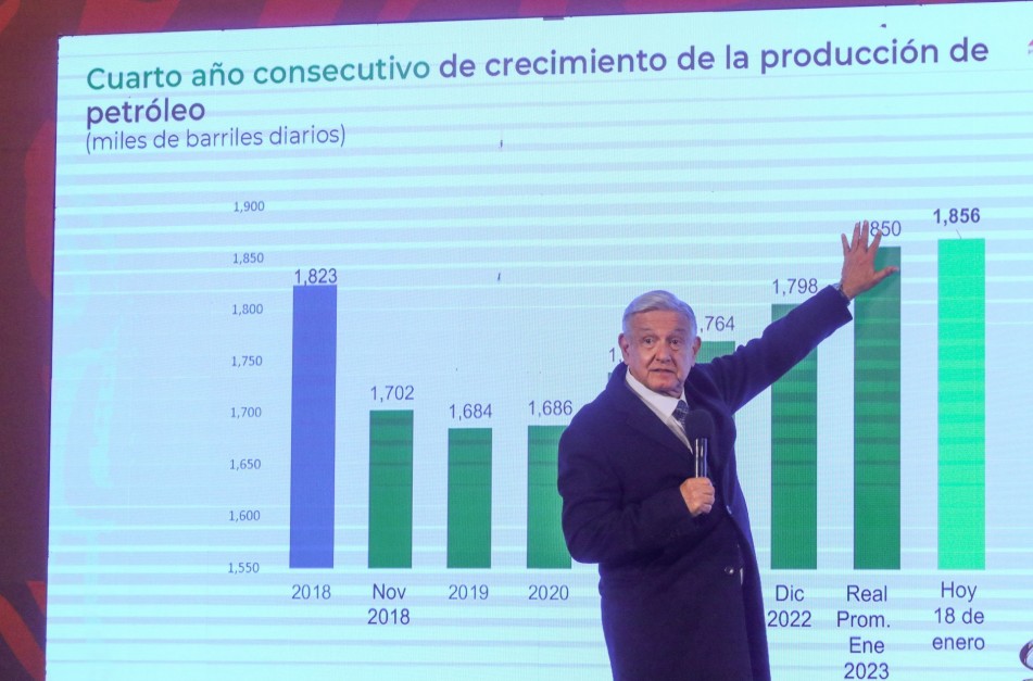 López Obrador presume que sin contar a privados Pemex ya superó la producción petrolera de 2018