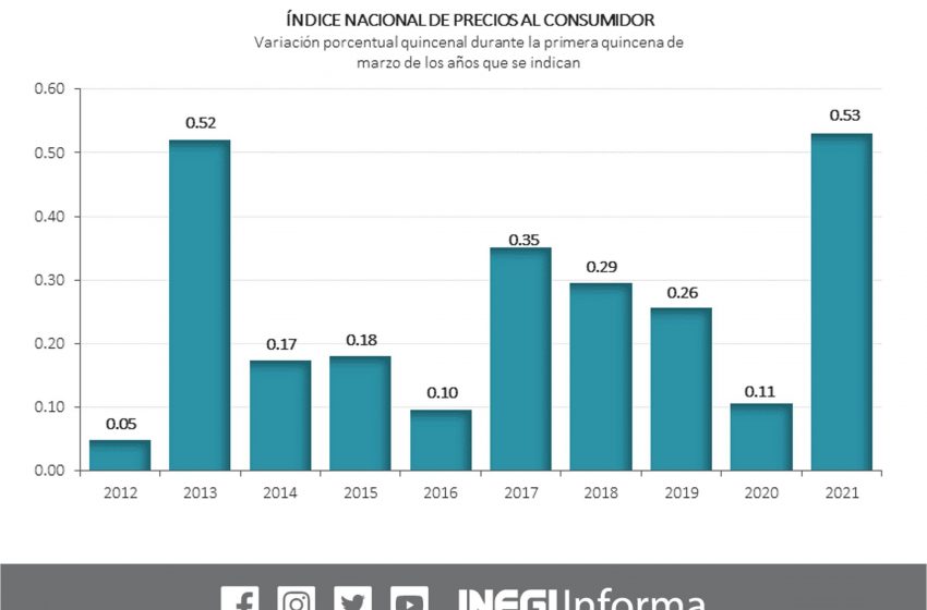  México terminó el 2022 con una inflación de 7.82%