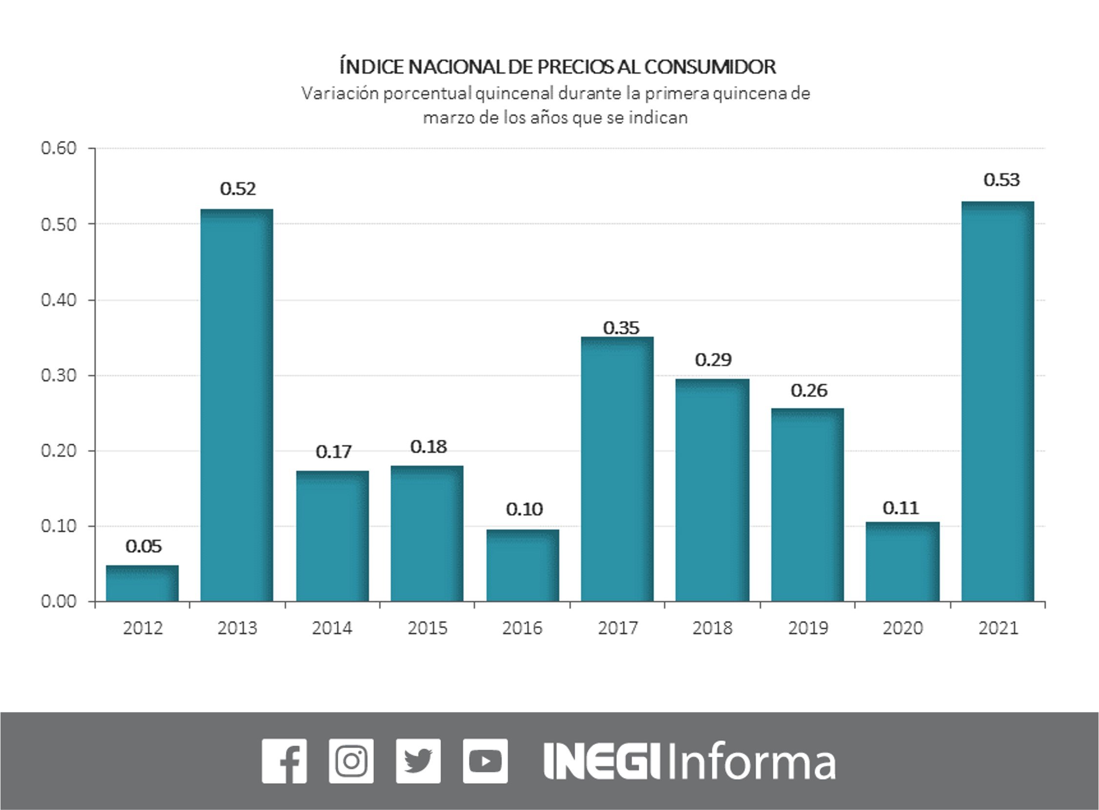 Grafica de barras comparativa de la inflación. Con datos del INEGI.